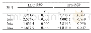 《表1 面板数据的平稳性检验》