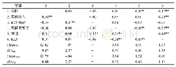 表2 各变量的平均数、标准差和相关系数