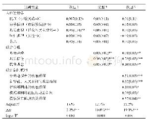 表4 政治新闻使用对中国青年女性国家认同影响线性回归（N=929)