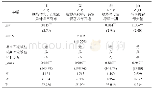 表4 稳健性检验：变换样本、安慰剂、滞后一期、替换变量