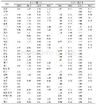 表3 中心城市生产性、生活性服务业就业人口区位熵变化(1)