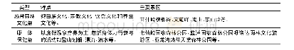 《表1 海南森林旅游产品分类》