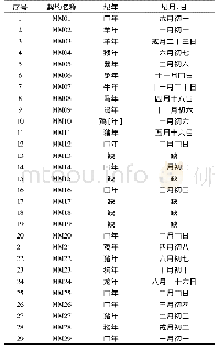 《表3 回鹘文买卖契约立契时间表 (1)》