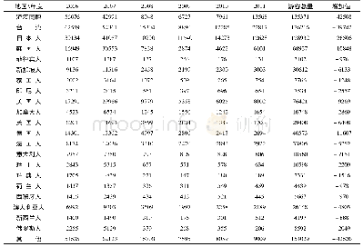 表4 2006-2011年甘肃省入境旅游客源市场游客流量统计表(单位:人次)