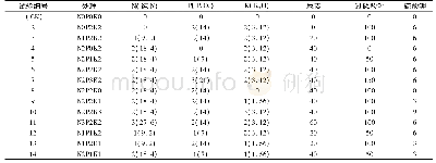 表1 试验设计及各处理施肥水平