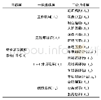 表1 安全风险管控系统模型评价指标体系