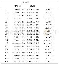 表3 项目的独立样本的t检验结果