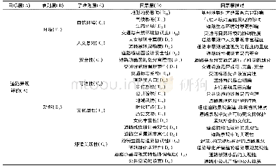 《表1 莆田市道路景观评价指标体系表》