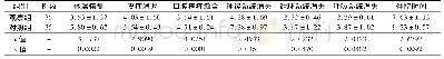 表2 两组患儿症状改善与住院时间比较(±s)