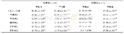 表2 干预前后两组患者生命质量评分比较(±s)评分