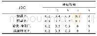 表1 2 创新成果隶属度(R4)
