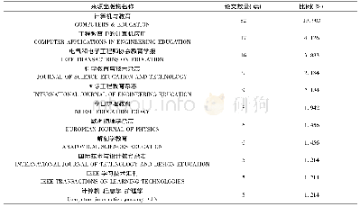 《表4 主要来源出版物分布》