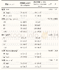 表1 两组调查对象的基本特征及各指标水平[n (%) , M (P25, P75) ]