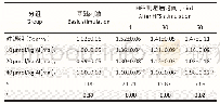 《表2 慢性铝染毒对大鼠海马CA1区LTP的影响（fEPSP幅度，±s, n=12)》