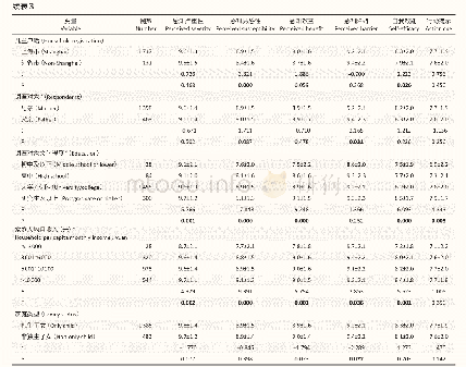 《表3 儿童安全座椅使用相关的健康信念得分比较（±s)》