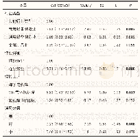 《表3 2014—2018年上海市松江区焊接作业者电焊烟尘暴露水平影响因素的logistic回归分析》
