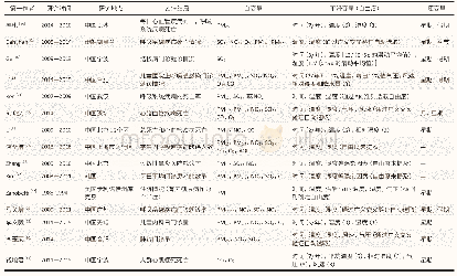 《表1 在大气污染流行病学研究中Log函数为连接函数的GAM单独应用》