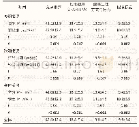 《表2 上海市浦东新区不同吸烟、饮酒、身体活动状况居民的健康素养及其三个维度的得分(n=3 192)》