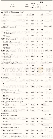 《表2 银川市不同农药使用行为的蔬菜温棚作业者呼吸系统疾病的检出情况（n=885)》