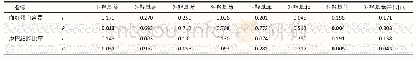 《表3 血红蛋白含量、淋巴细胞比率与PAHs羟基代谢产物相关分析结果》