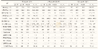 表1 广州市2015年3次台风期间气象因素及儿科门诊和各疾病就诊人数分布