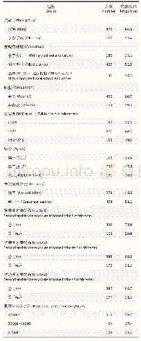 表1 研究对象社会人口学特征（n=566)