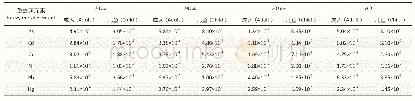 表4 吐鲁番葡萄园土壤重金属非致癌风险指数