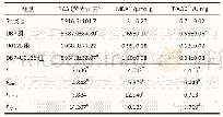 表3 各组小鼠肝组织ROS荧光强度、MDA含量及T-AOC水平（n=7,±s)