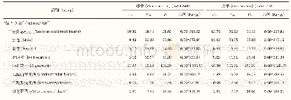 表1 2013—2017年云南省冷、暖季YLL率及气象条件基本情况