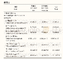 表1 2005—2017年5—9月上海市浦东新区居民日均死亡人数、寿命损失年、气象因素与大气污染物分布情况（x±s)