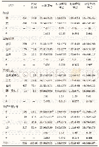 表1 2020年安徽省中小学教师人口学变量特征及量表评分比较