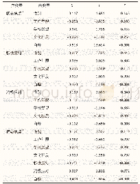 《表3 2020年安徽省中小学教师人口学特征和量表各变量关系的回归分析结果》