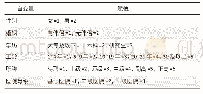 表3 多元线性回归变量赋值