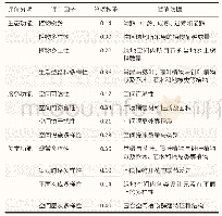 表1 绿地空间评价因子指标、权重及赋值说明