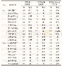 表5 三种职业健康风险评估方法评估结果比较