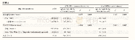 《表1 上海市不同社会人口学特征成年居民超重/肥胖和中心型肥胖的检出情况》