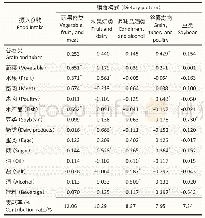 表2 上海市成年居民5种膳食模式及其因子载荷