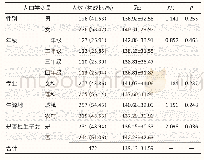 《表1 新冠肺炎疫情期间安徽省大学生的SCL-90得分》