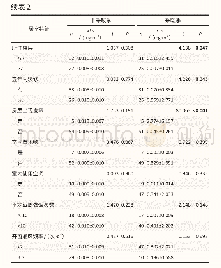 表2 采暖季和非采暖季不同居室特征下室内甲苯质量浓度的单因素分析