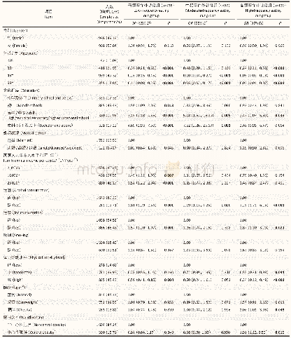 表1 研究人群的基本情况及与在外就餐频率的多因素logistic回归分析