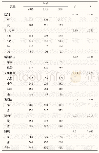 表1 2015、2016、2017年银川市温棚种植者基本信息比较（n=1 303)