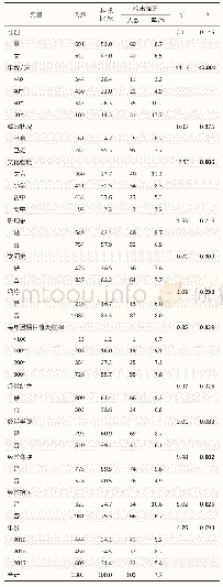 表2 2015—2017年银川市不同特征温棚种植者WMSDs患病率比较（n=1 303)