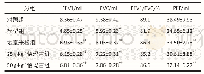 表2 恰玛古乙醇提取液对大鼠肺功能的影响（±s,n=10)