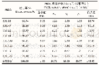 表2 孕晚期孕妇血清中PBDEs水平（n=121)