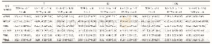 表5 2013—2016年NHANES 12～20岁女性人群血清PFASs与性激素水平的关联[b (95%CI)]