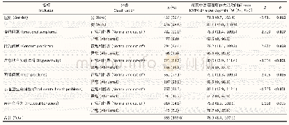 表2 被调查学生不同心理状况者每天中高等强度体力活动时间的比较