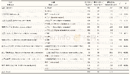 表3 不同家庭经济、文化背景、家庭关系、MVPA时间的学生心理卫生总问题异常检出率