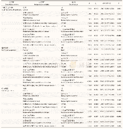 表4 上海四年级学生各心理卫生问题多因素logistic回归分析（n=859)