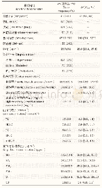 表1 研究人群的基线期特征（n=176)