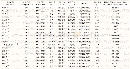 表1 纳入文献基本特征：中国大气PM_(2.5)短期暴露对心血管疾病死亡率影响的meta分析